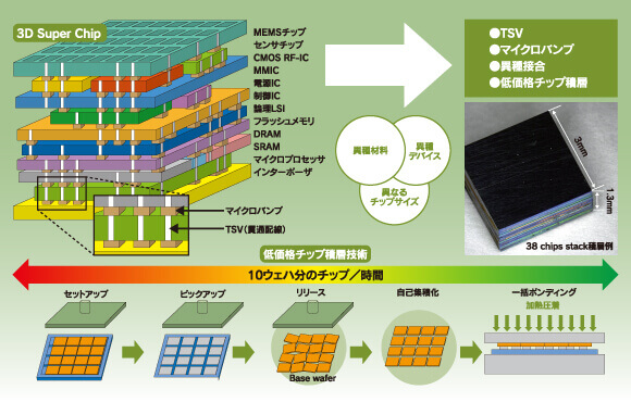 三次元集積回路技術及びその技術を使った製品群