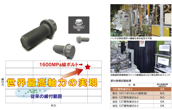 量産独自製造技術確立による1600MPa級塑性域ボルト