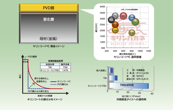 表面硬化処理法『キリンコート®Cシリーズ』