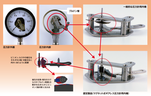 マグネット式ギアレス圧力計用内機